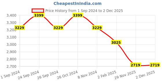 myntra.com MASPAR Eclectic Garden Red Floral Printed 300TC Pure Cotton Single Fitted Bedsheet Set maspar Price History Graph from 1 Sep 2024 to 2 Dec 2025