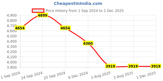 myntra.com MASPAR Eclectic Garden Red Printed Pure Cotton 300TC Double Queen Fitted Bedsheet Set maspar Price History Graph from 1 Sep 2024 to 30 Nov 2025