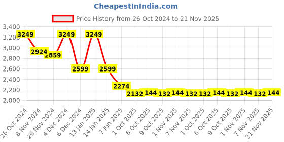 myntra.com MASPAR Eclectic Garden Rust Orange Printed 144TC Cotton King Bedsheet & 2 Pillow Covers maspar Price History Graph from 26 Oct 2024 to 21 Nov 2025