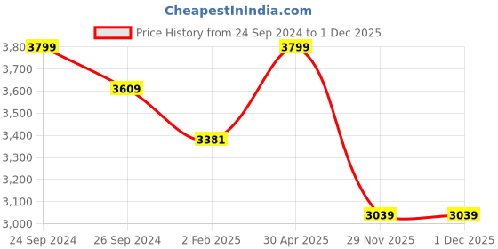 myntra.com MASPAR Eclectic Garden White & Pink 300TC Pure Cotton Queen Bedsheet & 2 Pillow Cover maspar Price History Graph from 24 Sep 2024 to 1 Dec 2025