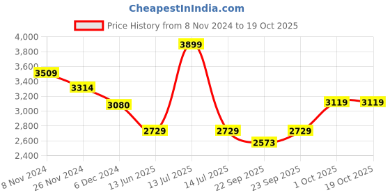 myntra.com MASPAR Eclectic Garden White & Red Printed 210 TC Cotton King Bed Sheet & 2 Pillow Cover maspar Price History Graph from 8 Nov 2024 to 18 Oct 2025