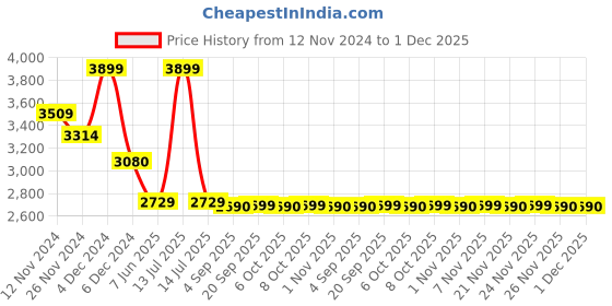 myntra.com MASPAR Eclectic Garden White Printed Pure Cotton 210 TC King Bedsheet & 2 Pillow Covers maspar Price History Graph from 12 Nov 2024 to 30 Nov 2025