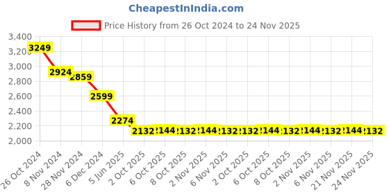 myntra.com MASPAR Eclectic Garden Yellow & Grey Printed 144TC Cotton King Bedsheet & 2 Pillow Covers maspar Price History Graph from 26 Oct 2024 to 24 Nov 2025
