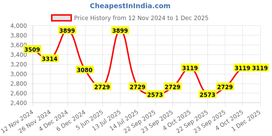 myntra.com MASPAR Eclectic Garden Yellow Printed Pure Cotton 210 TC King Bedsheet & 2 Pillow Covers maspar Price History Graph from 12 Nov 2024 to 30 Nov 2025