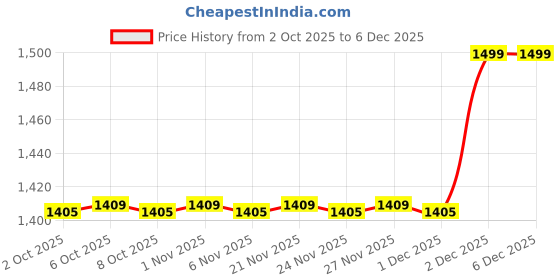 myntra.com MASPAR Eden Green 144 TC Cotton Single Bedsheet With 1 Pillow Cover maspar Price History Graph from 2 Oct 2025 to 5 Dec 2025