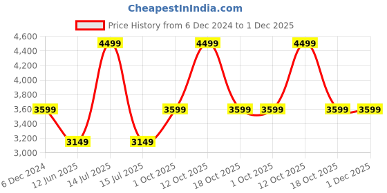 myntra.com MASPAR Enchanted Harmony Beige Printed Cotton 300TC  Double Bedsheet  & 2 Pillow Covers maspar Price History Graph from 6 Dec 2024 to 1 Dec 2025