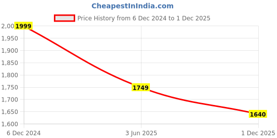 myntra.com MASPAR Enchanted Harmony Blue Abstract Printed 300TC Cotton Single Bedsheet & Pillow Cover maspar Price History Graph from 6 Dec 2024 to 1 Dec 2025