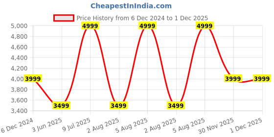 myntra.com MASPAR Enchanted Harmony Grey Abstract 300TC Cotton King Bedsheet & 2 Pillow Covers maspar Price History Graph from 6 Dec 2024 to 30 Nov 2025