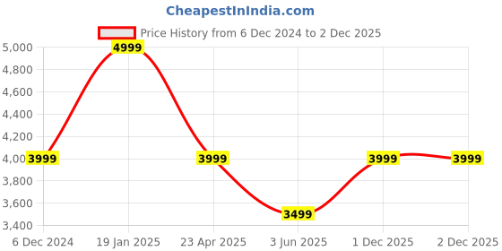 myntra.com MASPAR Enchanted Harmony Grey Printed 200 TC Cotton Double King Bedsheet & 2 Pillow Covers maspar Price History Graph from 6 Dec 2024 to 2 Dec 2025