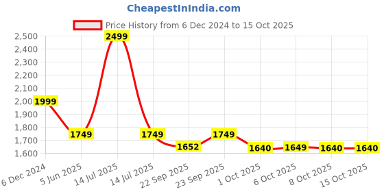 myntra.com MASPAR Enchanted Harmony Grey Printed 300 TC Cotton Single Bedsheet & 1 Pillow Cover maspar Price History Graph from 6 Dec 2024 to 15 Oct 2025
