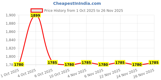 myntra.com MASPAR Ethnic Motifs Embroidered Pure Cotton Square Cushion Cover For Sofa & Bed Decor maspar Price History Graph from 1 Oct 2025 to 26 Nov 2025