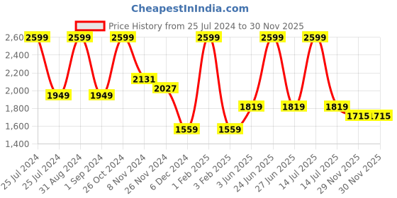 myntra.com MASPAR Exotic Bouquet Grey Floral Printed 200TC Cotton Single Bedsheet & Pillow Cover maspar Price History Graph from 25 Jul 2024 to 30 Nov 2025
