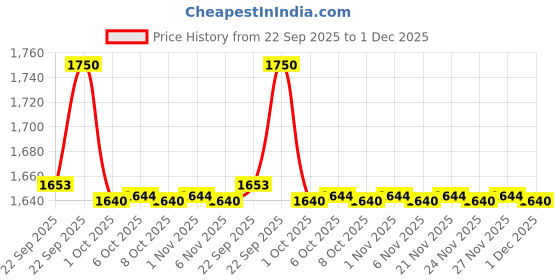 myntra.com MASPAR Femme Fatale Pink Embroidered Cotton 4 Seater Table Runner With Cushion Covers maspar Price History Graph from 22 Sep 2025 to 1 Dec 2025