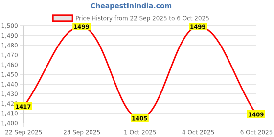 myntra.com MASPAR Geometric Printed Pure Linen Rectangle Cushion Cover For Sofa & Bed Decor maspar Price History Graph from 22 Sep 2025 to 6 Oct 2025