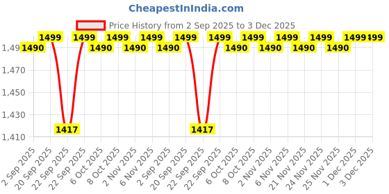 myntra.com MASPAR Green 3 Pieces Self Design Pure Cotton 450 GSM Bath & Hand Towel Set maspar Price History Graph from 2 Sep 2025 to 3 Dec 2025