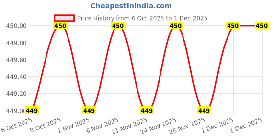 myntra.com MASPAR Green & Black Geometric Printed Pure Cotton Apron maspar Price History Graph from 6 Oct 2025 to 30 Nov 2025