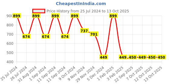 myntra.com MASPAR Green & Black Geometric Printed Tie Up Cotton Apron maspar Price History Graph from 25 Jul 2024 to 13 Oct 2025
