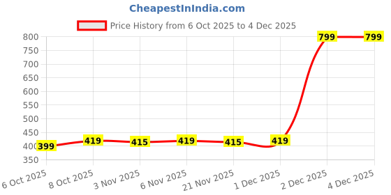 myntra.com MASPAR Green & Blue 3 Pieces Printed Kitchen Towels maspar Price History Graph from 6 Oct 2025 to 3 Dec 2025