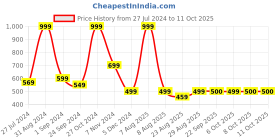 myntra.com MASPAR Green & Grey Embroidered Rectangle Cushion Covers maspar Price History Graph from 27 Jul 2024 to 11 Oct 2025