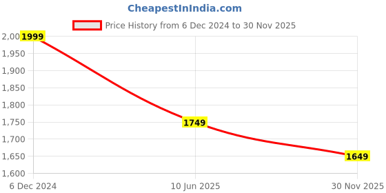 myntra.com MASPAR Green & Red Printed 300TC Cotton Single Bedsheet With Pillow Cover maspar Price History Graph from 6 Dec 2024 to 30 Nov 2025