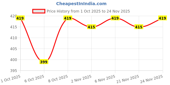 myntra.com MASPAR Green & White 2 Pieces Oven Gloves maspar Price History Graph from 1 Oct 2025 to 24 Nov 2025