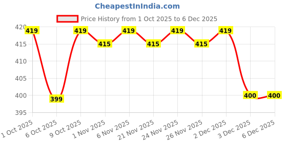 myntra.com MASPAR Green & White 2 Pieces Striped Oven Gloves maspar Price History Graph from 1 Oct 2025 to 6 Dec 2025