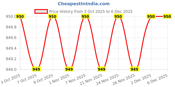 myntra.com MASPAR Green & White 5 Pieces Striped Kitchen Linen Set maspar Price History Graph from 3 Oct 2025 to 5 Dec 2025