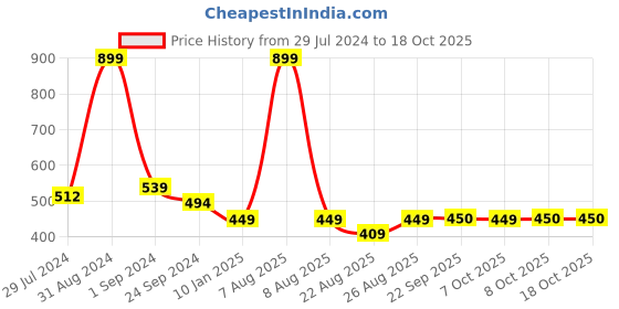 myntra.com MASPAR Green & White Ethnic Motifs Square Cushion Covers maspar Price History Graph from 29 Jul 2024 to 17 Oct 2025