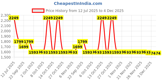 myntra.com MASPAR Green & White Floral Printed Cotton 200 TC Single Bedsheet Set 1.52 x 2.24 m maspar Price History Graph from 12 Jul 2025 to 4 Dec 2025