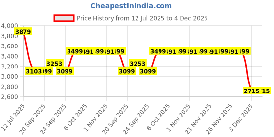 myntra.com MASPAR Green Floral Printed Pure Cotton 200 TC Fitted King Bedsheet Set 2.75 x 2.75 m maspar Price History Graph from 12 Jul 2025 to 4 Dec 2025