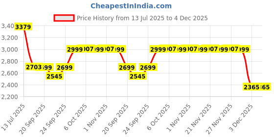 myntra.com MASPAR Green Floral Printed Pure Cotton 200 TC Fitted Queen Bedsheet Set 2.75 x 2.24 m maspar Price History Graph from 13 Jul 2025 to 4 Dec 2025
