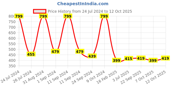 myntra.com MASPAR Green Printed Cotton Aprons maspar Price History Graph from 24 Jul 2024 to 12 Oct 2025