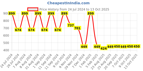 myntra.com MASPAR Green Printed Cotton Aprons maspar Price History Graph from 24 Jul 2024 to 13 Oct 2025