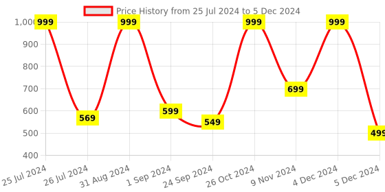 myntra.com MASPAR Green Single Geometric Rectangle Cushion Covers maspar Price History Graph from 25 Jul 2024 to 5 Dec 2024