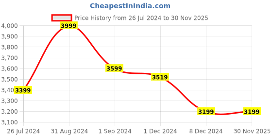 myntra.com MASPAR Green Solid 200 TC Cotton 1 King Bedsheet with 2 Pillow Covers maspar Price History Graph from 26 Jul 2024 to 30 Nov 2025