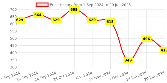 myntra.com MASPAR Green Square Cushion Cover maspar Price History Graph from 1 Sep 2024 to 20 Jun 2025