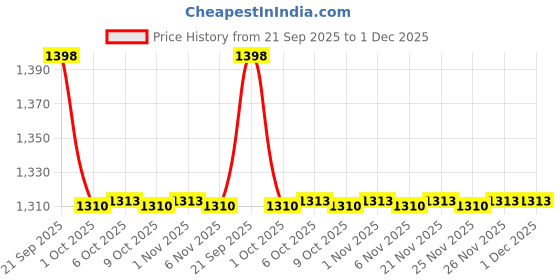 myntra.com MASPAR Grey 2 Pieces Cotton Square Cushion Covers maspar Price History Graph from 21 Sep 2025 to 30 Nov 2025
