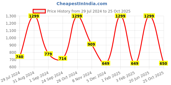myntra.com MASPAR Grey Abstract Square Cushion Covers maspar Price History Graph from 29 Jul 2024 to 25 Oct 2025