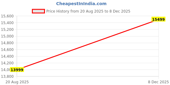 myntra.com MASPAR Grey & Blue 6 Pieces Floral Cotton Double Queen Superfine Bedding Set maspar Price History Graph from 20 Aug 2025 to 8 Dec 2025