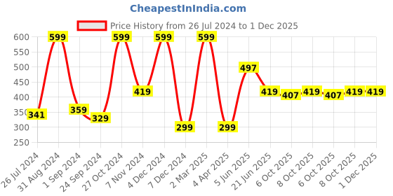 myntra.com MASPAR Grey & Blue Single Embroidered 6" X 14" Cylindrical Cushion Cover maspar Price History Graph from 26 Jul 2024 to 30 Nov 2025