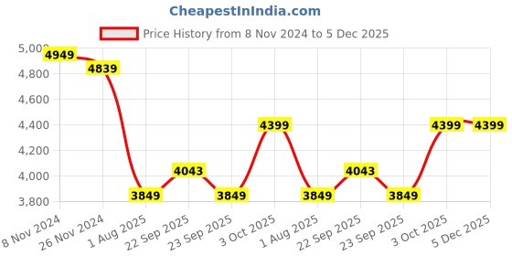 myntra.com MASPAR Grey & Pink Floral 400 TC King Bedsheet with 2 Pillow Covers maspar Price History Graph from 8 Nov 2024 to 5 Dec 2025