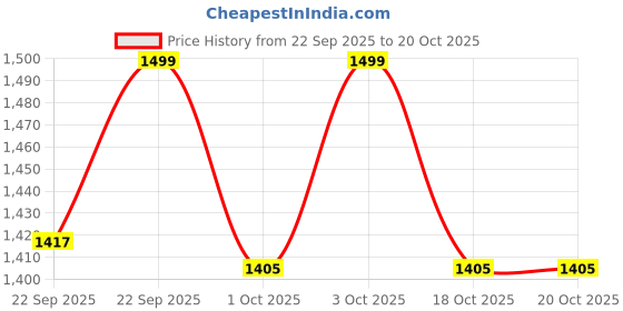 myntra.com MASPAR Grey & White 2 Pieces Printed Cotton Hand Towels maspar Price History Graph from 22 Sep 2025 to 19 Oct 2025