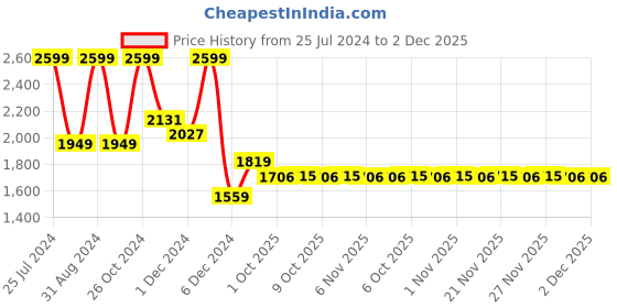 myntra.com MASPAR Grey & White Floral Printed Cotton 144 TC Single Bedsheet With 1 Pillow Cover maspar Price History Graph from 25 Jul 2024 to 1 Dec 2025