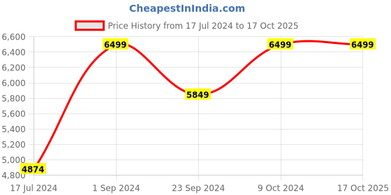 myntra.com MASPAR Grey Printed 210 GSM Double Queen Quilt maspar Price History Graph from 17 Jul 2024 to 16 Oct 2025