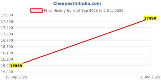 myntra.com MASPAR Grey Self-Design 100 GSM & 400 TC Cotton Double Bed Quilt maspar Price History Graph from 16 Sep 2025 to 2 Dec 2025