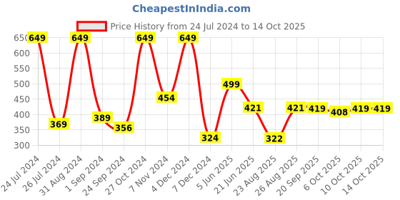 myntra.com MASPAR Grey Single Striped 16'' x 16'' Square Cushion Cover maspar Price History Graph from 24 Jul 2024 to 13 Oct 2025