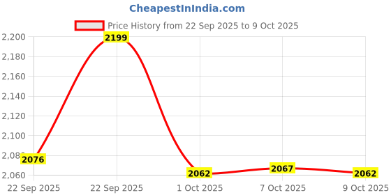 myntra.com MASPAR Grey Solid 200 TC Cotton 1 Single Bedsheet with 1 Pillow Covers maspar Price History Graph from 22 Sep 2025 to 7 Oct 2025