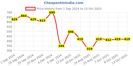 myntra.com MASPAR Grey Solid 310 GSM Square Cushion Covers maspar Price History Graph from 1 Sep 2024 to 13 Oct 2025