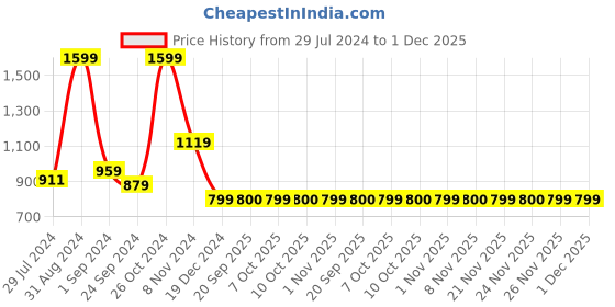 myntra.com MASPAR Grey Solid Square Cushion Cover maspar Price History Graph from 29 Jul 2024 to 1 Dec 2025