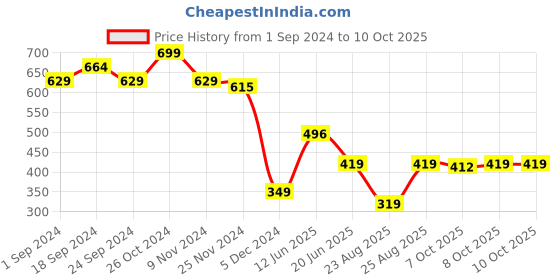 myntra.com MASPAR Grey Square Cushion Covers maspar Price History Graph from 1 Sep 2024 to 10 Oct 2025
